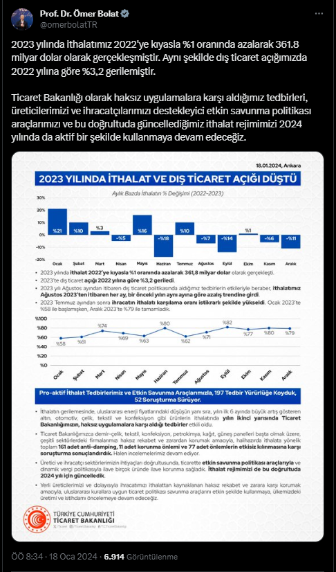 Bakan Bolat duyurdu: 2023'te dış ticaret açığı geriledi