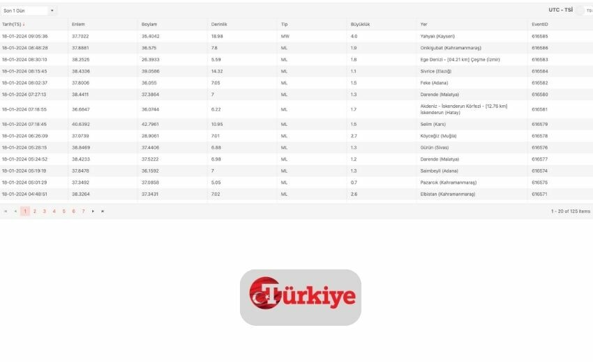 Kayseri Yahyalı'da deprem mi oldu? SON DAKİKA 18 Ocak Niğde, Adana deprem kaç büyüklüğünde oldu? Kandilli Rasathanesi son depremler!