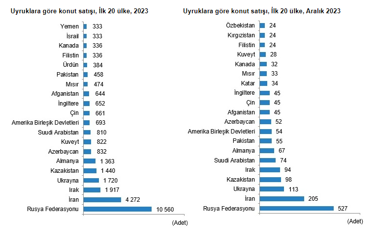 Konut satışlarında büyük düşüş! Türkiye'den en çok ev alan yabancı artık Araplar değil Konut satışlarında büyük düşüş! Türkiye'den en çok ev alan yabancı artık Araplar değil