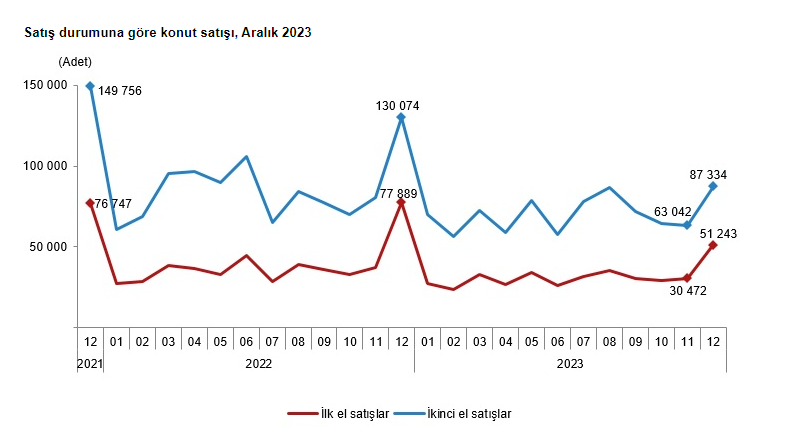 Konut satışlarında büyük düşüş! Türkiye'den en çok ev alan yabancı artık Araplar değil Konut satışlarında büyük düşüş! Türkiye'den en çok ev alan yabancı artık Araplar değil
