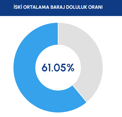 İSKİ paylaştı: Sağanak etkisini gösteriyor, İstanbul barajları umut veriyor