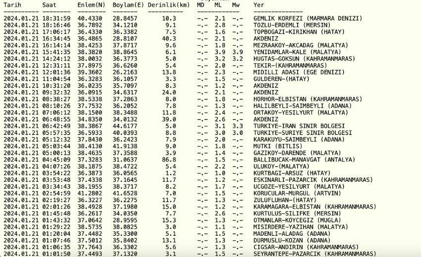 İstanbul'da deprem mi oldu? 21 Ocak Marmara Denizi'nde deprem kaç büyüklüğünde oldu?