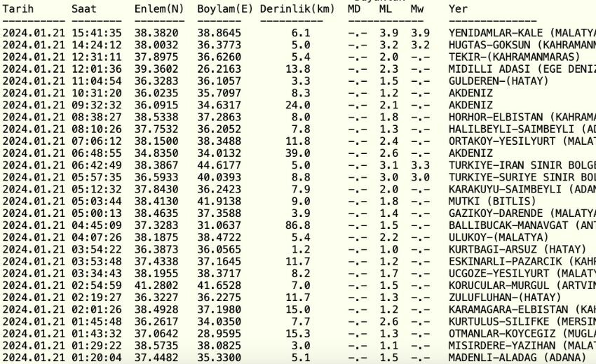 Malatya'da deprem mi oldu? SON DAKİKA! 21 Ocak Malatya Kale'de kaç büyüklüğünde deprem oldu? Malatya'da deprem mi oldu? SON DAKİKA! 21 Ocak Malatya Kale'de kaç büyüklüğünde deprem oldu?