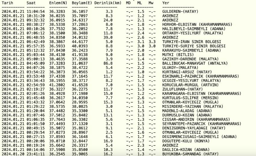 Bugün en son nerede deprem oldu? 21 Ocak az önce deprem mi oldu? Kandilli Rasathanesi, AFAD son depremler!