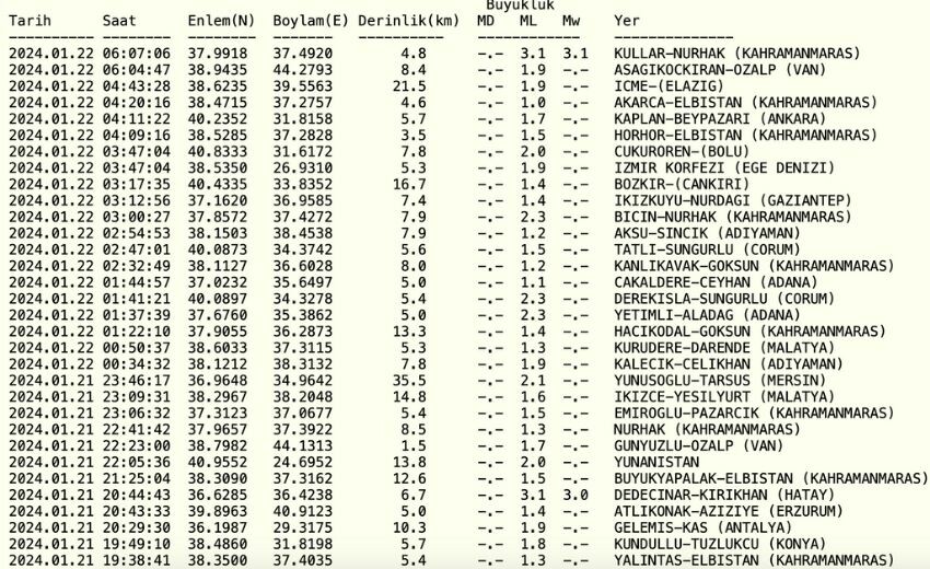 Dün gece deprem oldu mu? 22 Ocak en son deprem nerede, ne zaman oldu? Kandilli Rasathanesi deprem listesi!