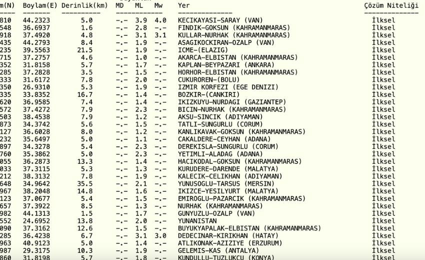 Van'da deprem mi oldu? SON DAKİKA 22 Ocak bugün Van'da kaç büyüklüğünde deprem oldu?