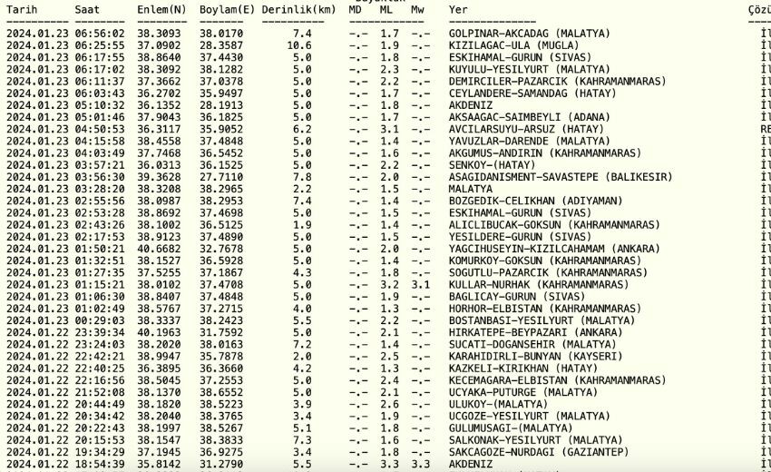 Dün gece deprem oldu mu? 23 Ocak en son deprem nerede, kaç şiddetinde oldu? AFAD son depremleri!