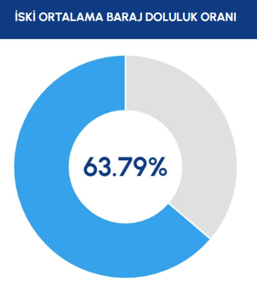 İSKİ yeni verileri paylaştı: İstanbul'un barajlarında günbegün umut veren artış