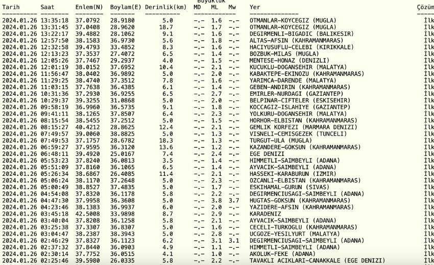 Az önce deprem mi oldu? 25 Ocak en son deprem nerede, kaç büyüklüğünde oldu? Kandilli ve AFAD depremler listesi!
