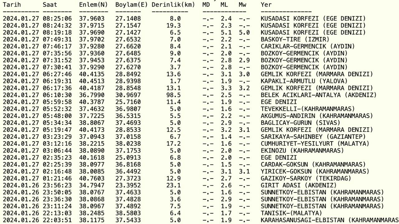 İzmir'de deprem mi odu? SON DAKİKA 27 Ocak İzmir kaç büyüklüğünde deprem oldu? Kandilli Rasathanesi son depremler! İzmir'de deprem mi odu? SON DAKİKA 27 Ocak İzmir kaç büyüklüğünde deprem oldu? Kandilli Rasathanesi son depremler!