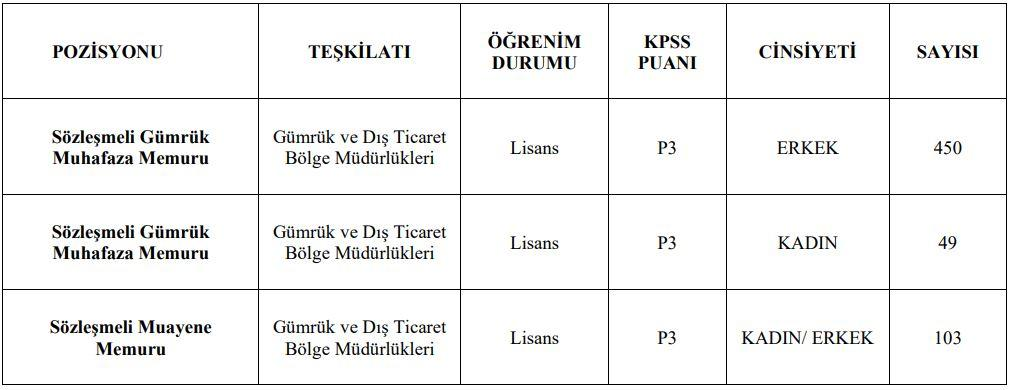 Ticaret Bakanlığı en az lise mezunu 602 personel alacak! KPSS'den 60 puan almak yetiyor