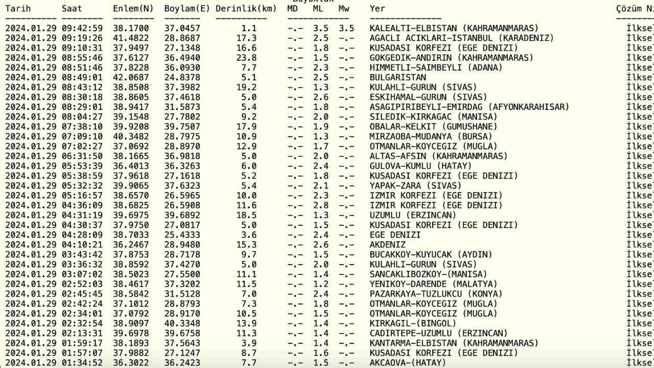 Elbistan deprem mi oldu? SON DAKİKA! 29 Ocak Kahramanmaraş'ta deprem kaç şiddetinde, nerede oldu? Kandilli Rasathanesi son depremler listesi!