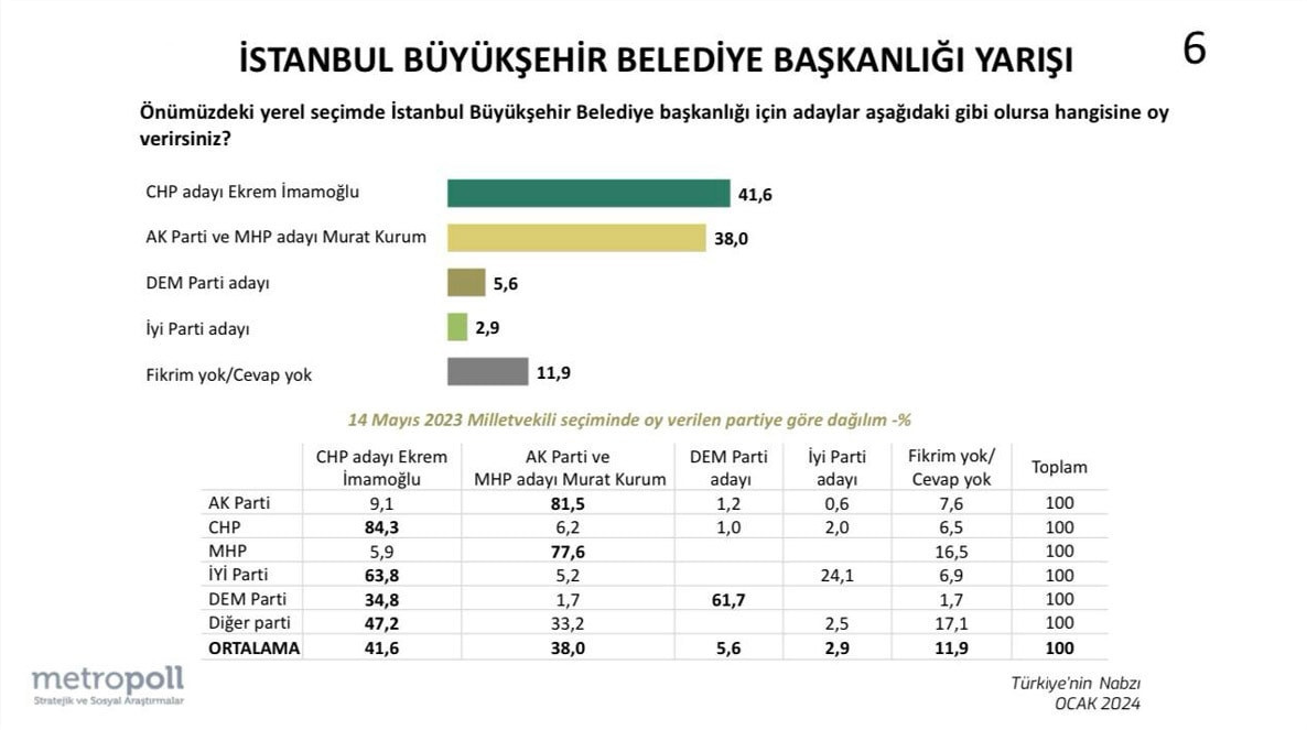 MetroPOLL'den İstanbul için 4 adaylı yerel seçim anketi: DEM Parti aday çıkarsa da anketler değişmiyor