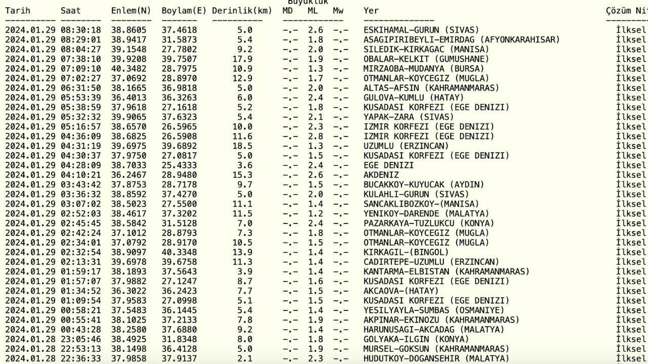 Dün gece deprem oldu mu? 29 Ocak en son deprem nerede, kaç şiddetinde oldu? AFAD ve Kandilli Rasathanesi son depremler listesi!