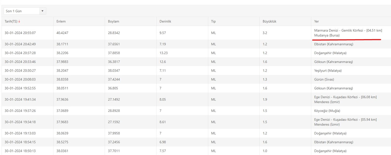 Bursa Mudanya’da deprem mi oldu? SON DAKİKA! Bursa Mudanya, Gemlik, İnegöl deprem mi oldu? AFAD-Kandilli Bursa son depremler listesi!