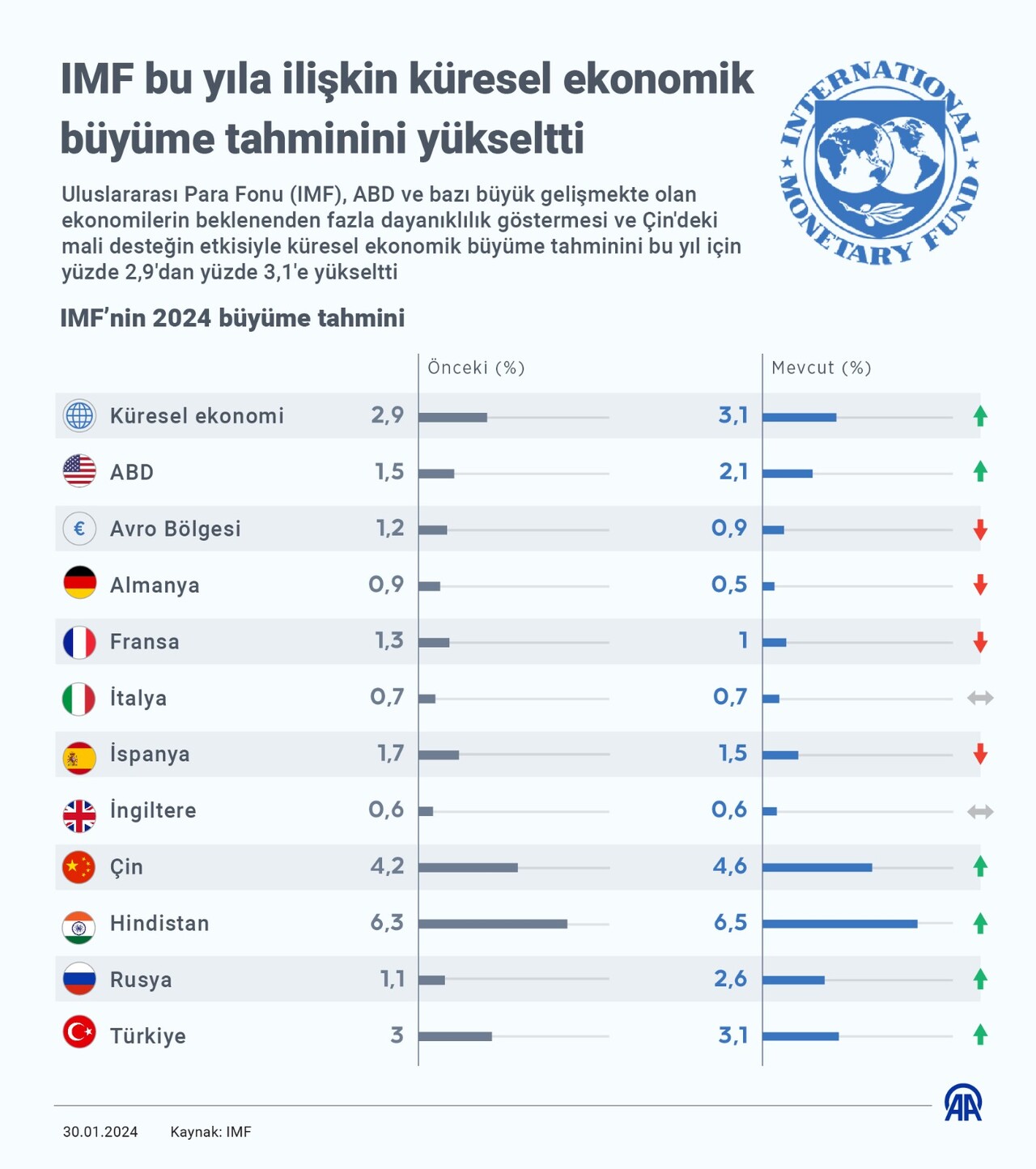 IMF, Türkiye'nin büyüme tahminini yükseltti
