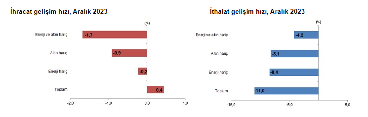 2023'te dış ticaret açığı 105,9 milyar dolara geriledi
