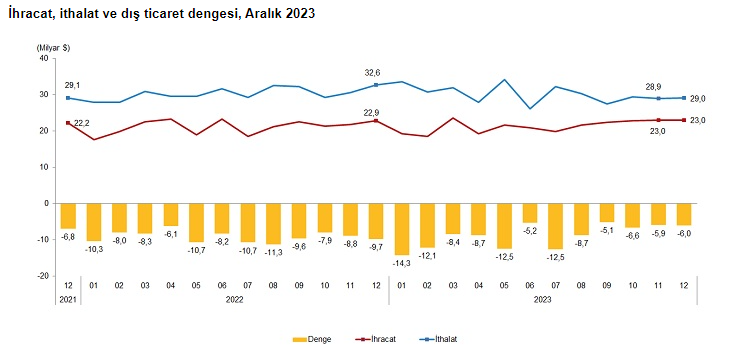 2023'te dış ticaret açığı 105,9 milyar dolara geriledi