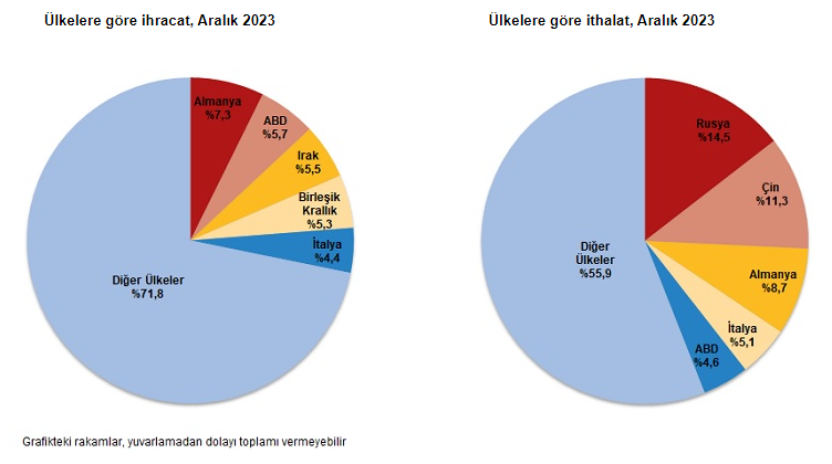 2023'te dış ticaret açığı 105,9 milyar dolara geriledi