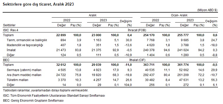 2023'te dış ticaret açığı 105,9 milyar dolara geriledi