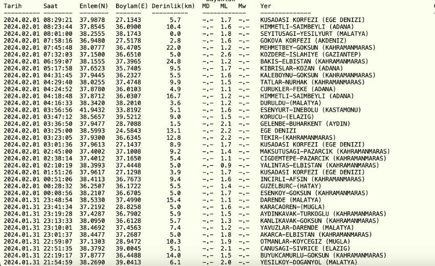Dün gece deprem oldu mu? 1 Şubat en son deprem kaç büyüklüğünde oldu? Kandilli Rasathanesi ve AFAD son depremler!
