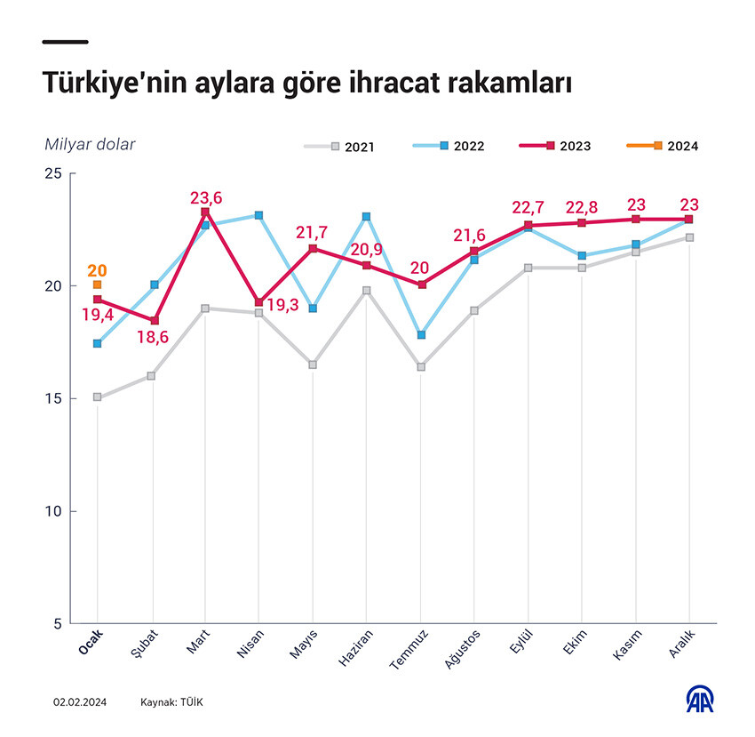 Ocak ayında ihracat rekoru kırıldı