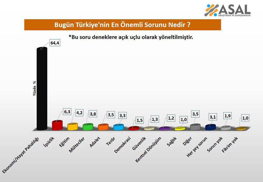 Seçim virajında dikkat çeken araştırma: Vatandaştan muhalefete 'güven oyu' çıkmadı