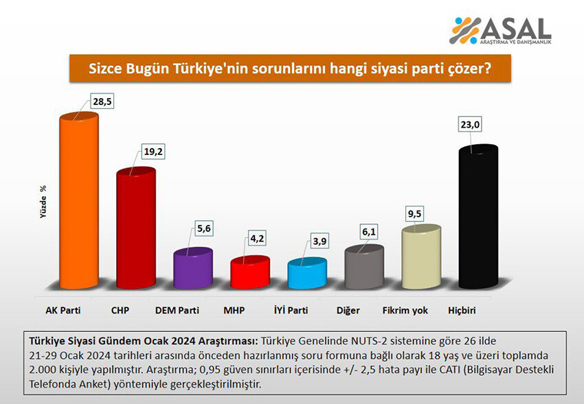 Seçim virajında dikkat çeken araştırma: Vatandaştan muhalefete 'güven oyu' çıkmadı