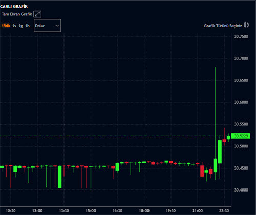 Dolar kurunun ateşi yükseldi! Gaye Erkan'ın istifası sonrası sert hareket