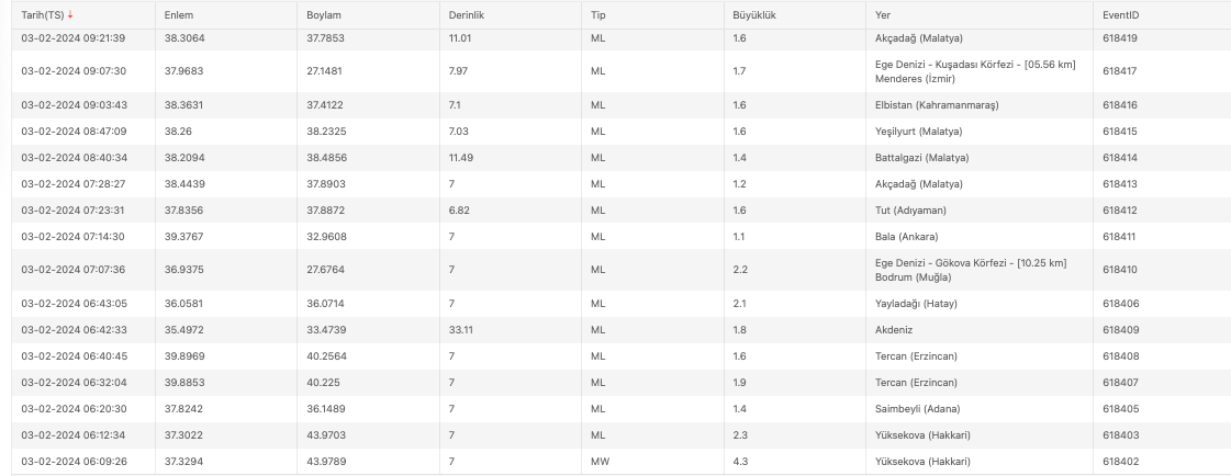 Bugün deprem oldu mu? 3 Şubat en son deprem kaç şiddetinde oldu? Kandilli Rasathanesi ve AFAD son depremler! Bugün deprem oldu mu? 3 Şubat en son deprem kaç şiddetinde oldu? Kandilli Rasathanesi ve AFAD son depremler!