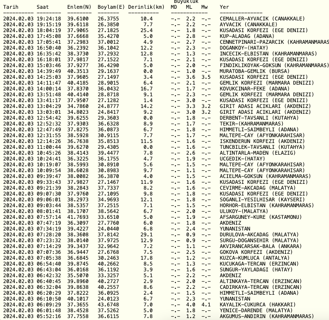 Bugün deprem oldu mu? 3 Şubat en son deprem kaç şiddetinde oldu? Kandilli Rasathanesi ve AFAD son depremler! Bugün deprem oldu mu? 3 Şubat en son deprem kaç şiddetinde oldu? Kandilli Rasathanesi ve AFAD son depremler!