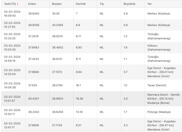 Bugün deprem oldu mu? 3 Şubat en son deprem kaç şiddetinde oldu? Kandilli Rasathanesi ve AFAD son depremler! Bugün deprem oldu mu? 3 Şubat en son deprem kaç şiddetinde oldu? Kandilli Rasathanesi ve AFAD son depremler!