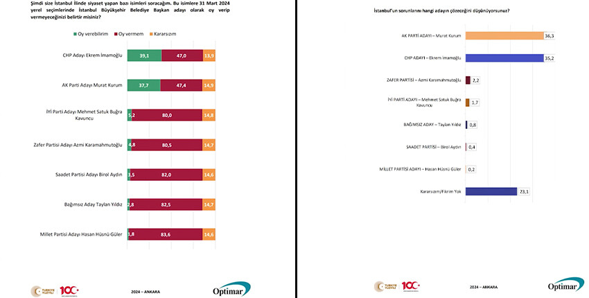 İstanbul anketine Murat Kurum damgası! Tüm rakiplerini arkada bıraktı İstanbul anketine Murat Kurum damgası! Tüm rakiplerini arkada bıraktı
