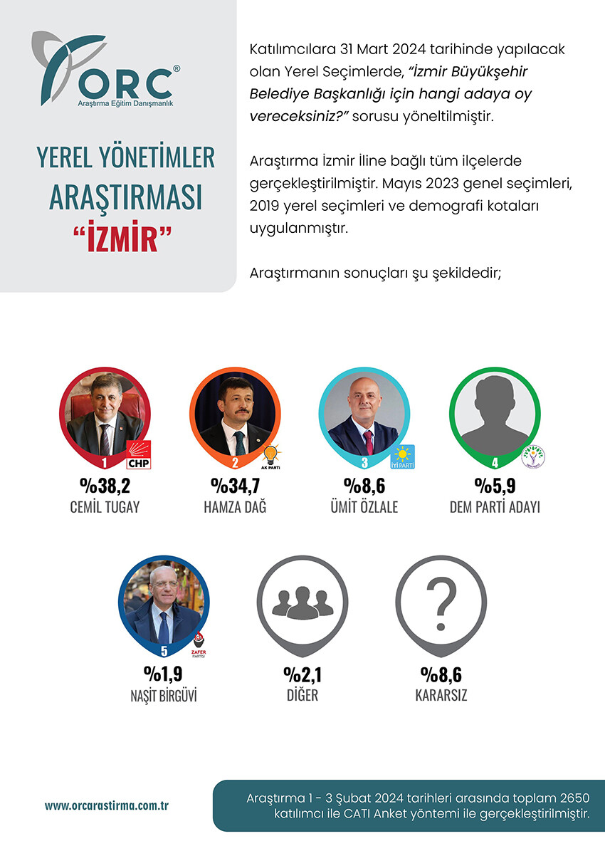 ORC Araştırma yayımladı: İzmirliler yüzde 38.2 ile Cemil Tugay, yüzde 34.7 ile Hamza Dağ diyor ORC Araştırma yayımladı: İzmirliler yüzde 38.2 ile Cemil Tugay, yüzde 34.7 ile Hamza Dağ diyor