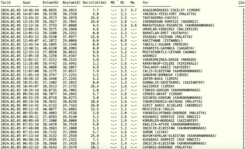 Çorum deprem mi oldu? SON DAKİKA! 5 Şubat İskilip'te deprem kaç büyüklüğünde oldu? Çorum deprem mi oldu? SON DAKİKA! 5 Şubat İskilip'te deprem kaç büyüklüğünde oldu?