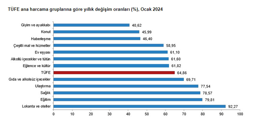 2024'ün ilk enflasyon rakamları açıklandı! TÜFE ocakta yüzde 6,70 arttı, yıllık bazda yüzde 64,86 oldu