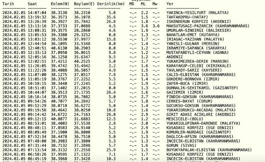 Az önce deprem mi oldu, nerede 2024? SON DAKİKA! Bugün en son deprem kaç büyüklüğünde oldu?