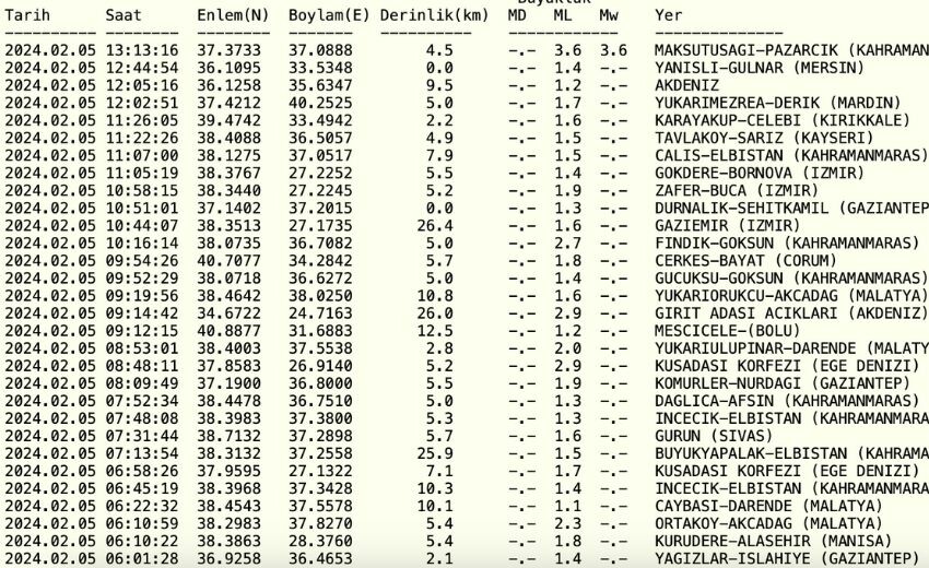 Pazarcık'ta deprem mi oldu? SON DAKİKA! 5 Şubat Kahramanmaraş'ta deprem kaç büyüklüğünde oldu? Pazarcık'ta deprem mi oldu? SON DAKİKA! 5 Şubat Kahramanmaraş'ta deprem kaç büyüklüğünde oldu?