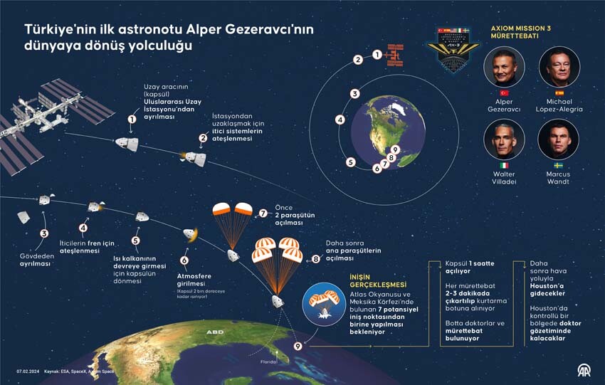 Türkiye için tarihi gün! İlk Türk astronot Alper Gezeravcı Dünya'ya döndü Türkiye için tarihi gün! İlk Türk astronot Alper Gezeravcı Dünya'ya döndü