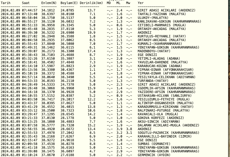 Bugün deprem oldu mu? 9 Şubat en son deprem kaç şiddetinde oldu? Kahramanmaraş ve Muğla'da deprem! Kandilli Rasathanesi ve AFAD son depremler! Bugün deprem oldu mu? 9 Şubat en son deprem kaç şiddetinde oldu? Kahramanmaraş ve Muğla'da deprem! Kandilli Rasathanesi ve AFAD son depremler!