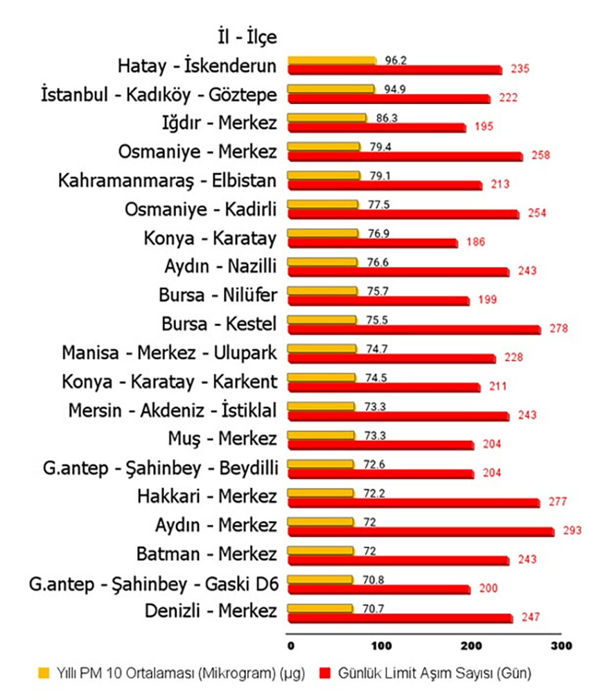 Türkiye’nin havası en kirli 20 bölgesi belli oldu: Depremin yıktığı Hatay ilk sırada Türkiye’nin havası en kirli 20 bölgesi belli oldu: Depremin yıktığı Hatay ilk sırada