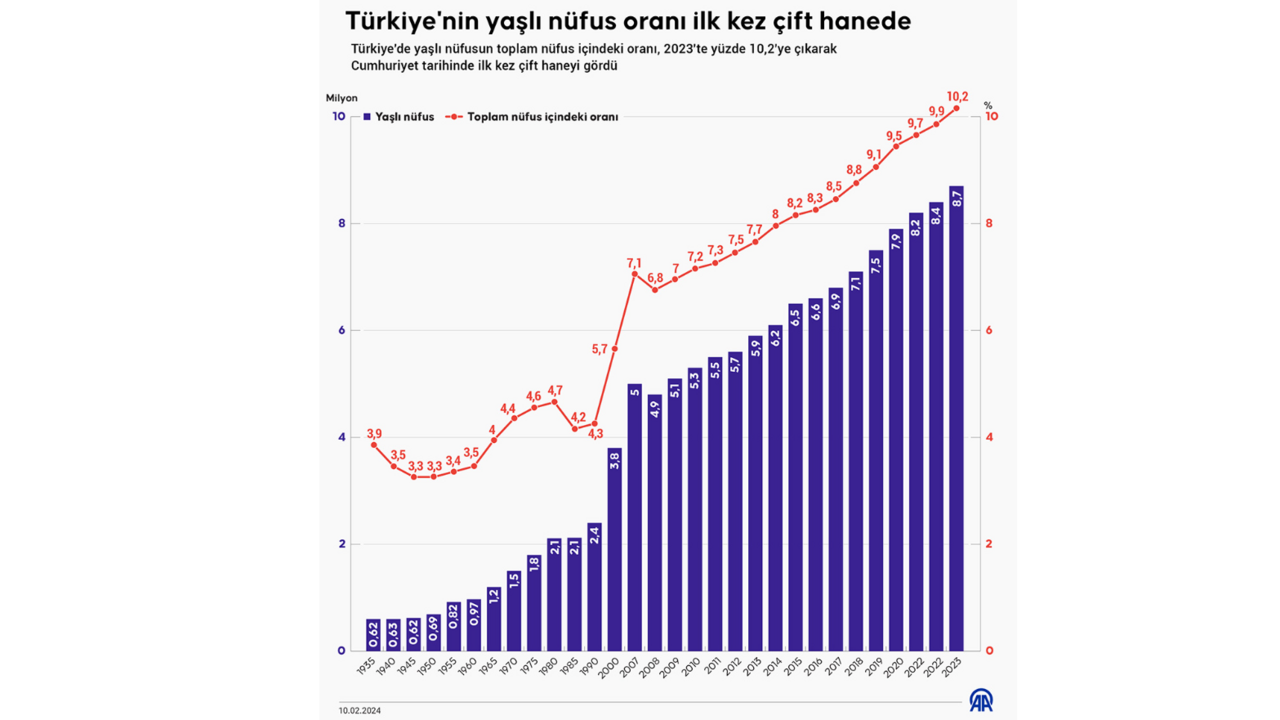 Cumhuriyet tarihinde bir ilk! Türkiye'nin yaşlı nüfus oranı çift hanede