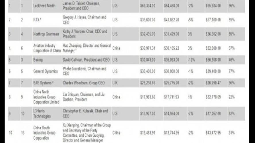 Türk Savunma Sanayi Şirketleri durdurulamıyor! Sıralama belli oldu, dünya devleri geride kaldı