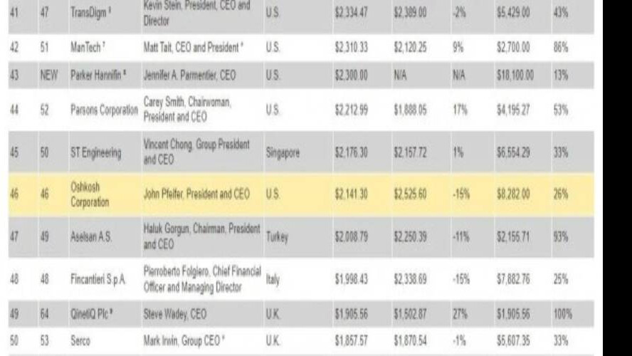 Türk Savunma Sanayi Şirketleri durdurulamıyor! Sıralama belli oldu, dünya devleri geride kaldı