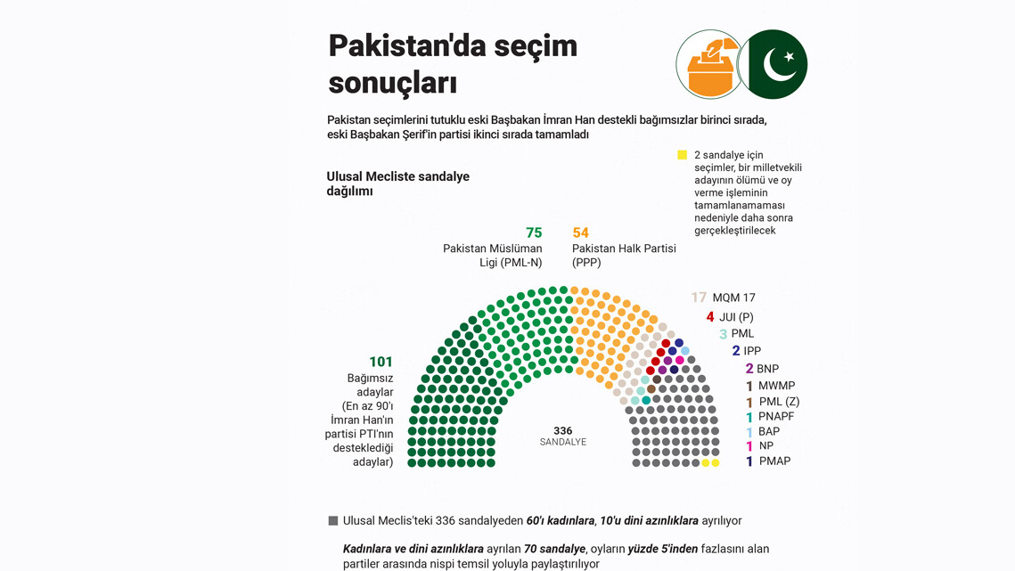 Pakistan seçimlerinde İmran Han damgası! Pakistan seçimlerinde İmran Han damgası!