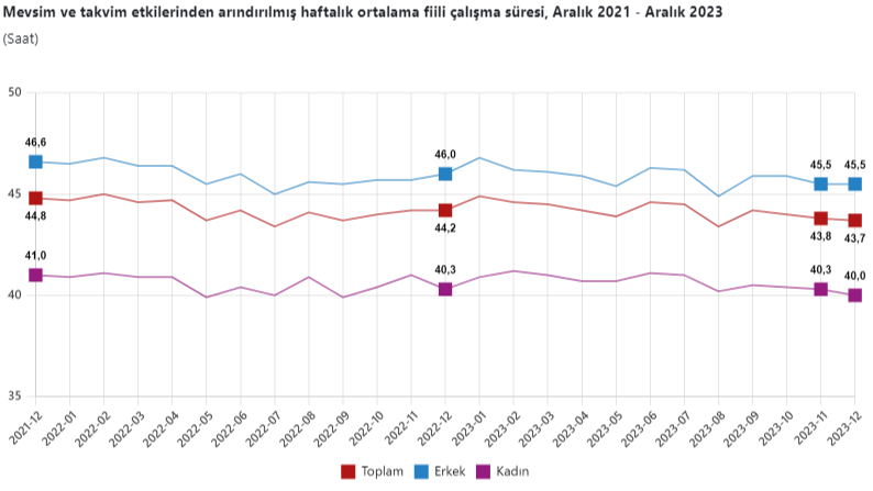 TÜİK, Aralık ayı işsizlik rakamlarını açıkladı TÜİK, Aralık ayı işsizlik rakamlarını açıkladı