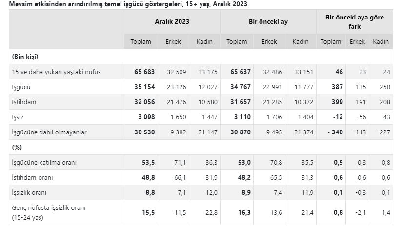 TÜİK, Aralık ayı işsizlik rakamlarını açıkladı TÜİK, Aralık ayı işsizlik rakamlarını açıkladı