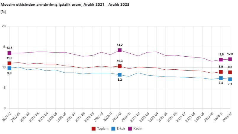 TÜİK, Aralık ayı işsizlik rakamlarını açıkladı TÜİK, Aralık ayı işsizlik rakamlarını açıkladı