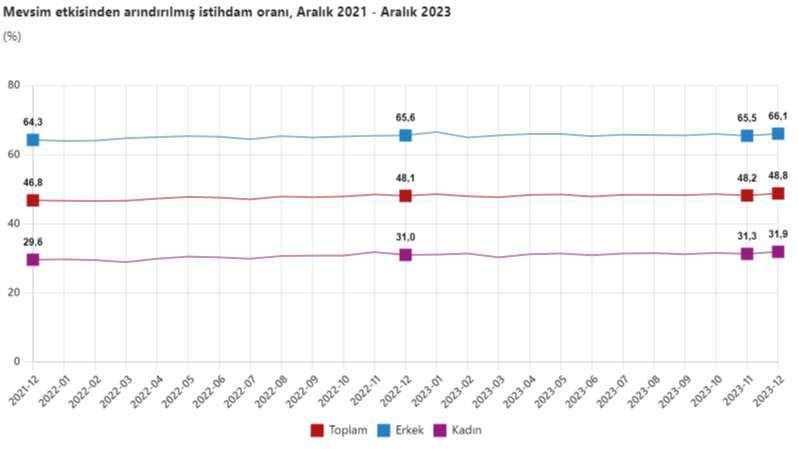 TÜİK, Aralık ayı işsizlik rakamlarını açıkladı TÜİK, Aralık ayı işsizlik rakamlarını açıkladı