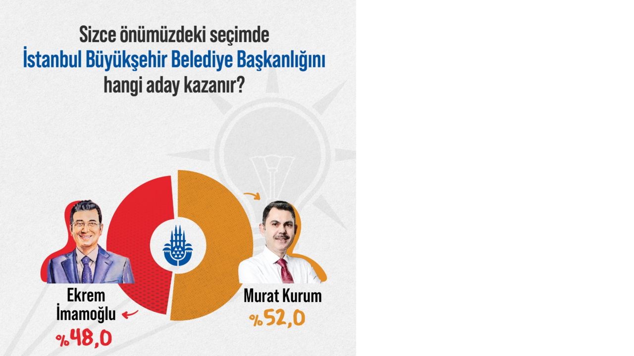 Murat Kurum mu Ekrem İmamoğlu mu? Son ankette aradaki fark açılıyor